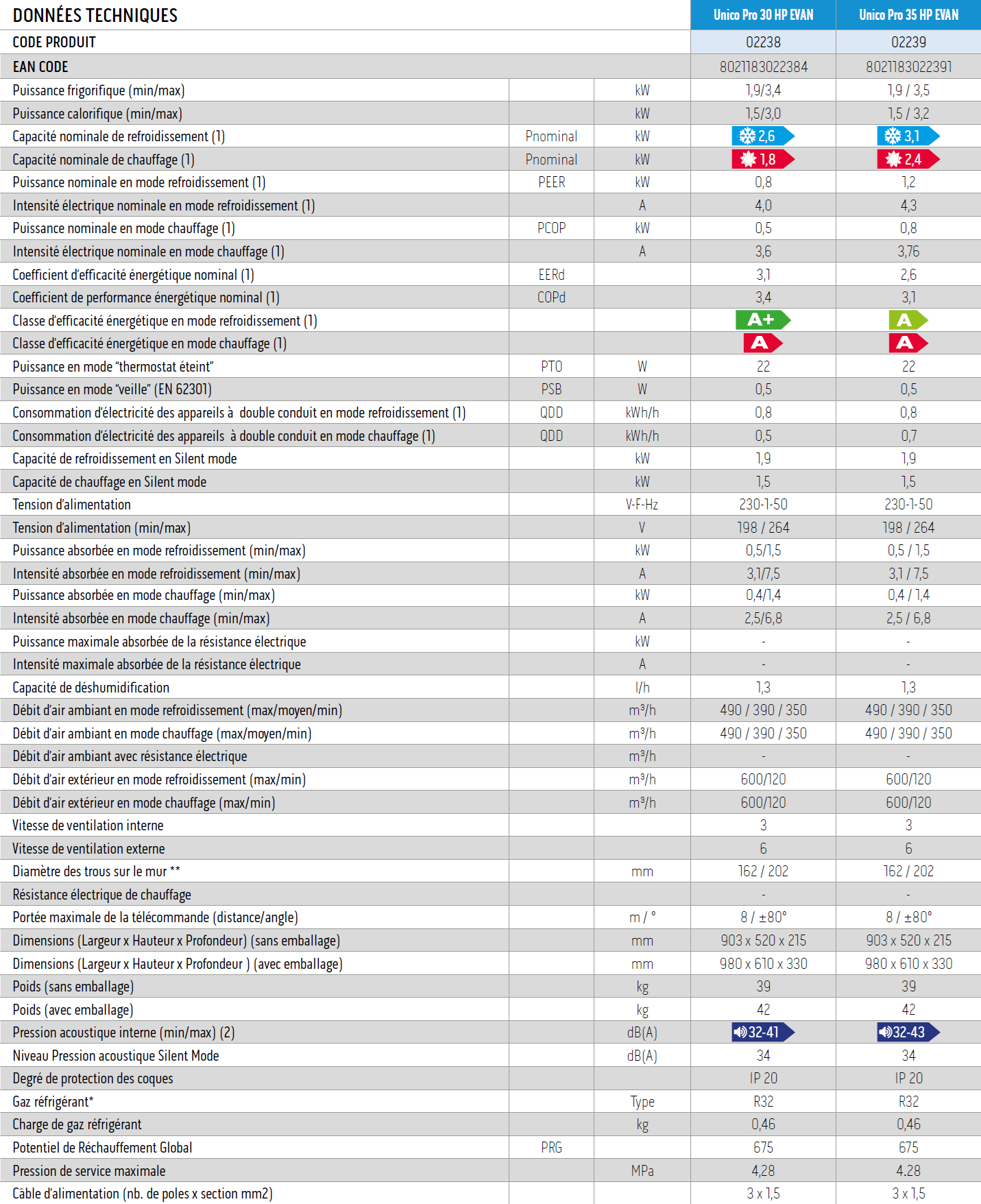 Tableau des caractéristiques techniques des climatiseurs monoblocs Unico pro evan